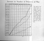 Graph of POWs Captured from August 1914 to July 1915